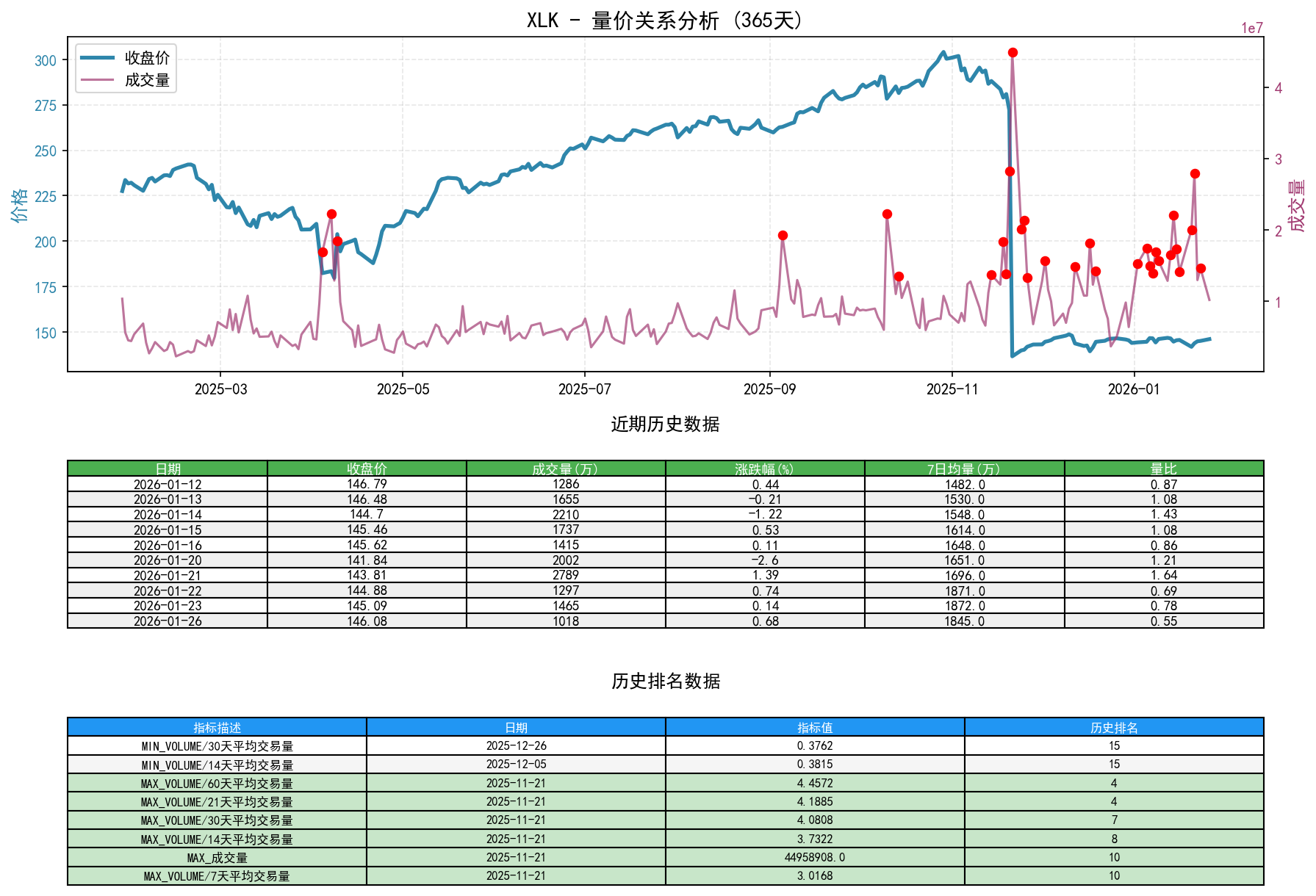XLK量价关系折线图与历史排名分析