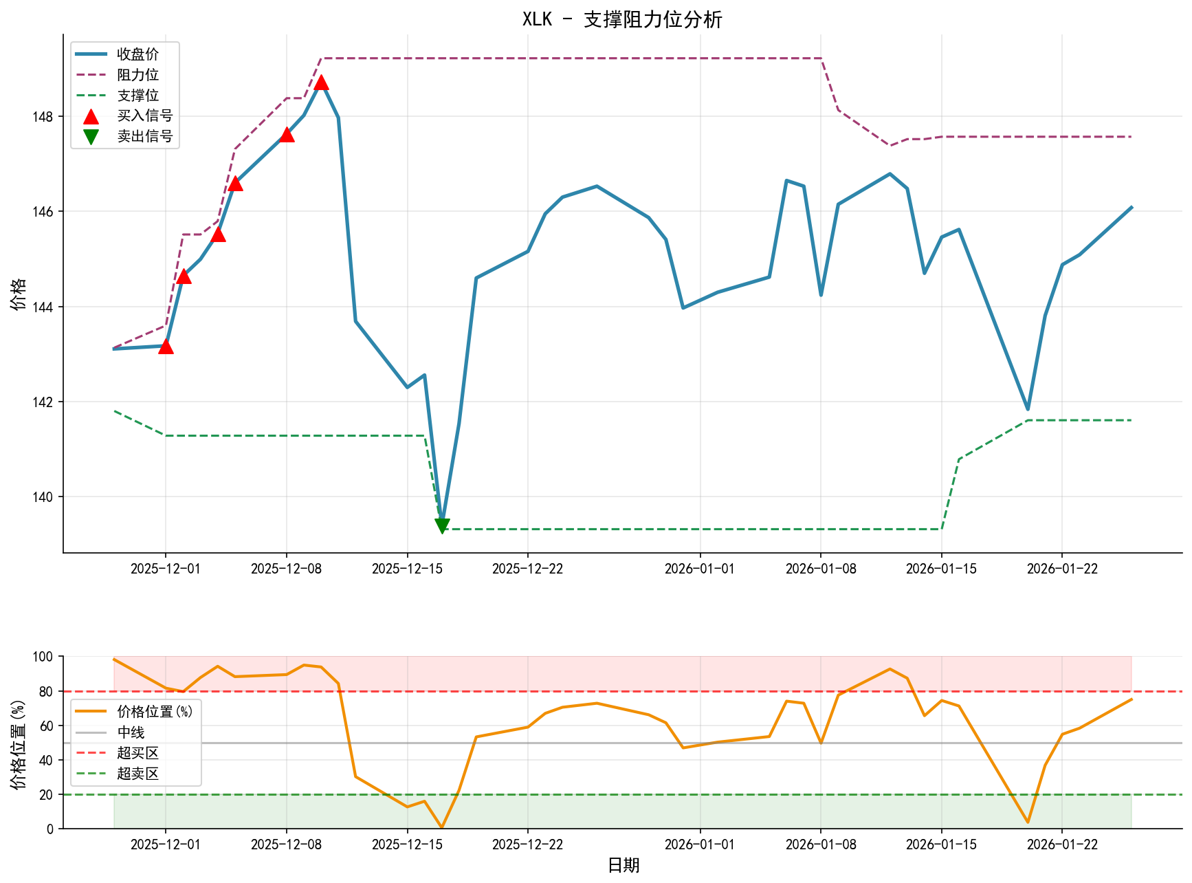 XLK支撑阻力位分析图与交易信号