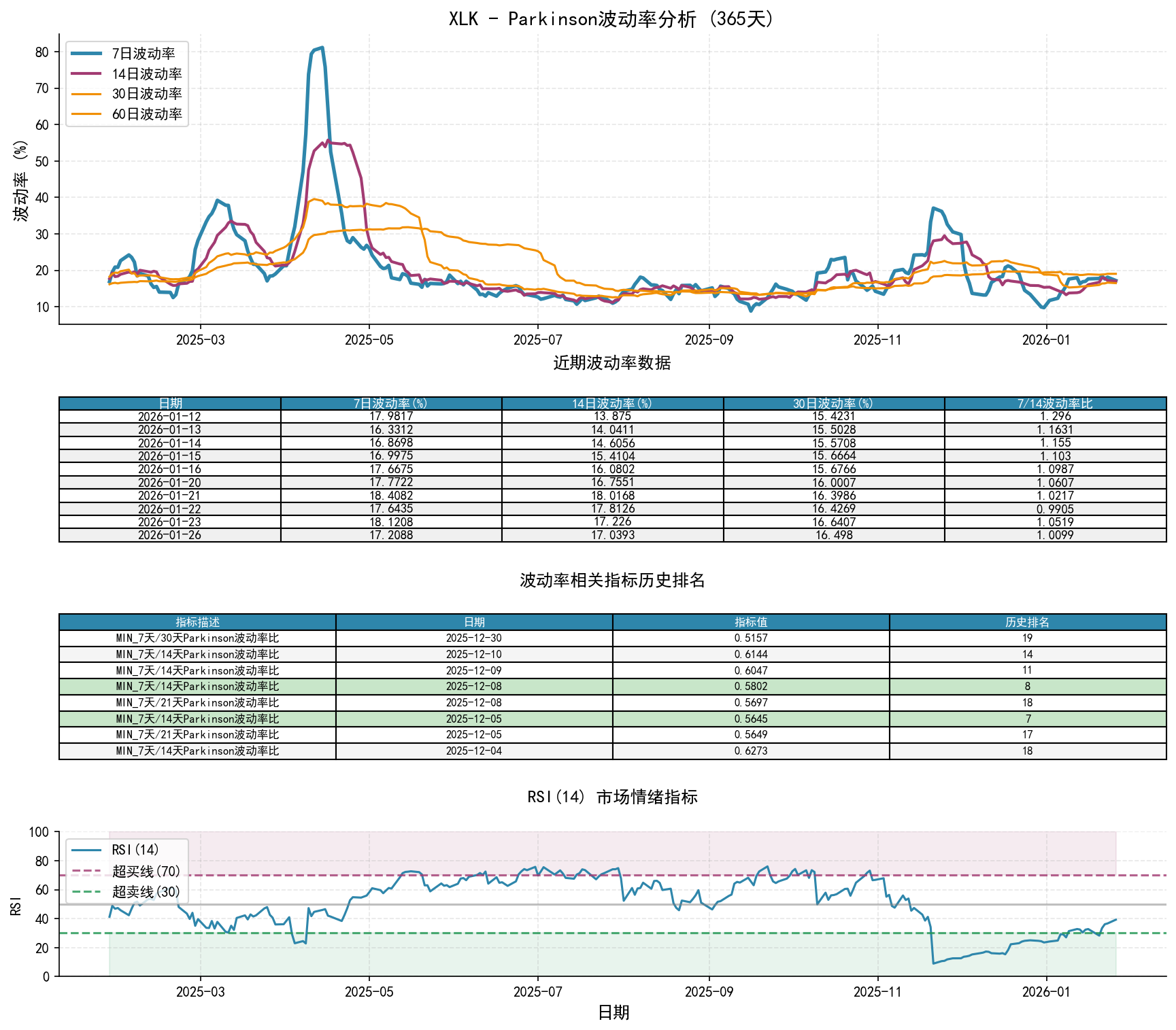 XLKParkinson波动率分析图与历史排名数据