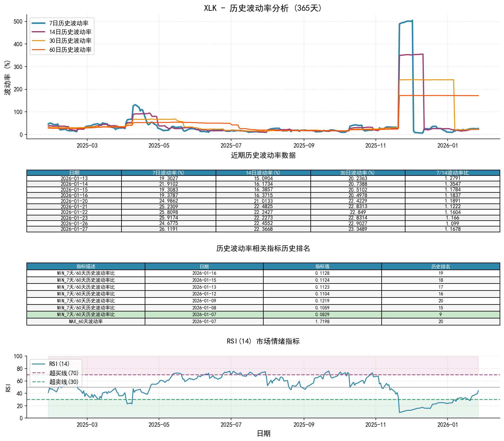null XLK历史波动率分析图与历史排名数据