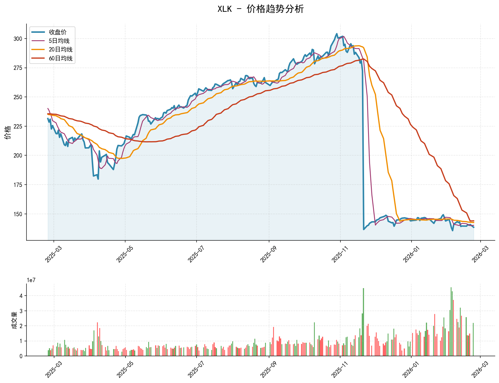 XLK价格趋势分析图，包含收盘价和多条移动平均线