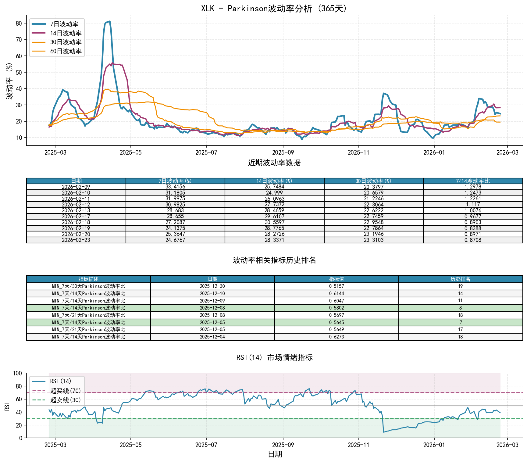 XLKParkinson波动率分析图与历史排名数据