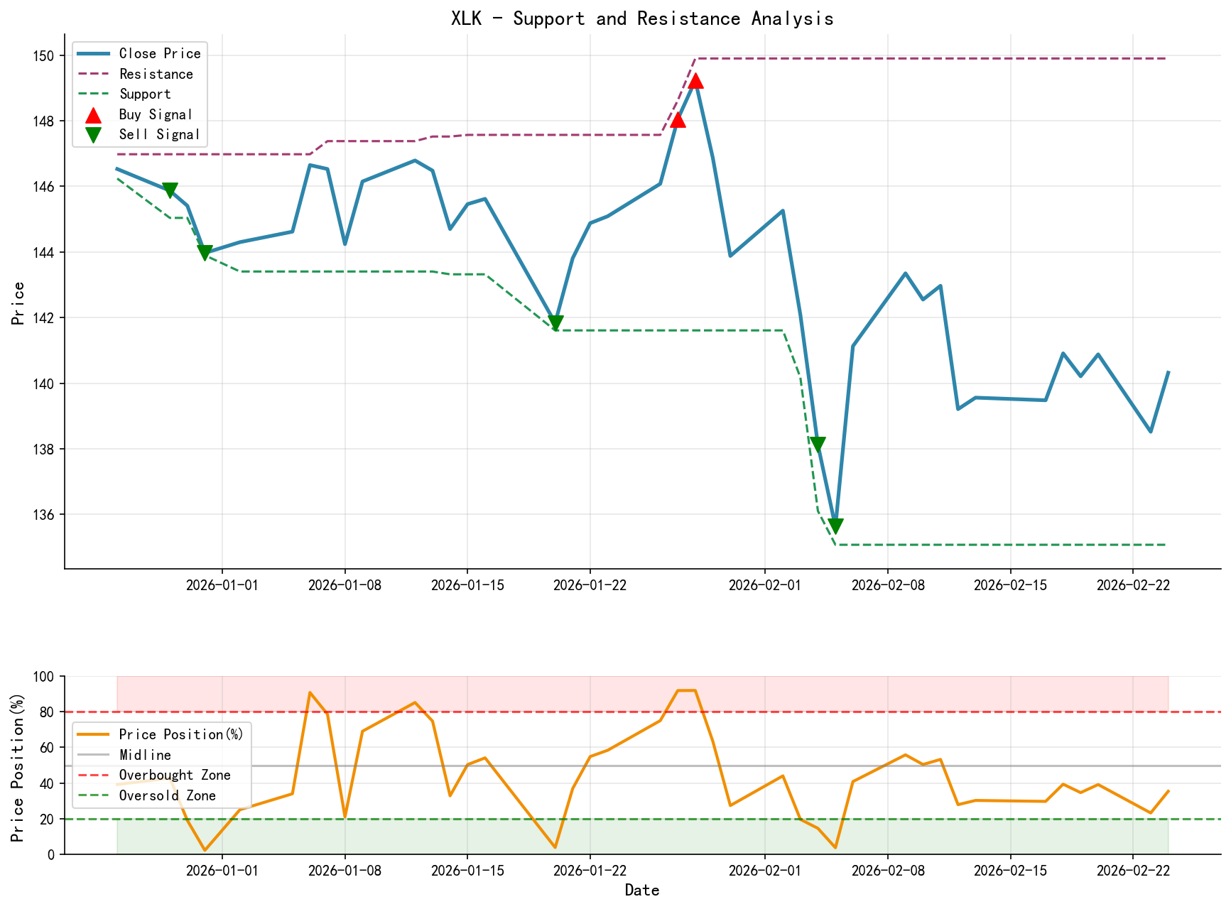 null XLK Support and Resistance Level Analysis Chart with Trading Signals
