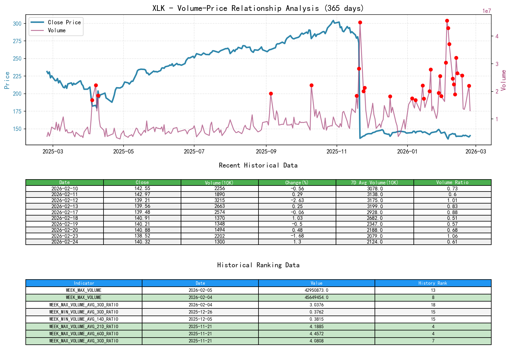 null XLK Volume-Price Relationship Line Chart and Historical Ranking Analysis