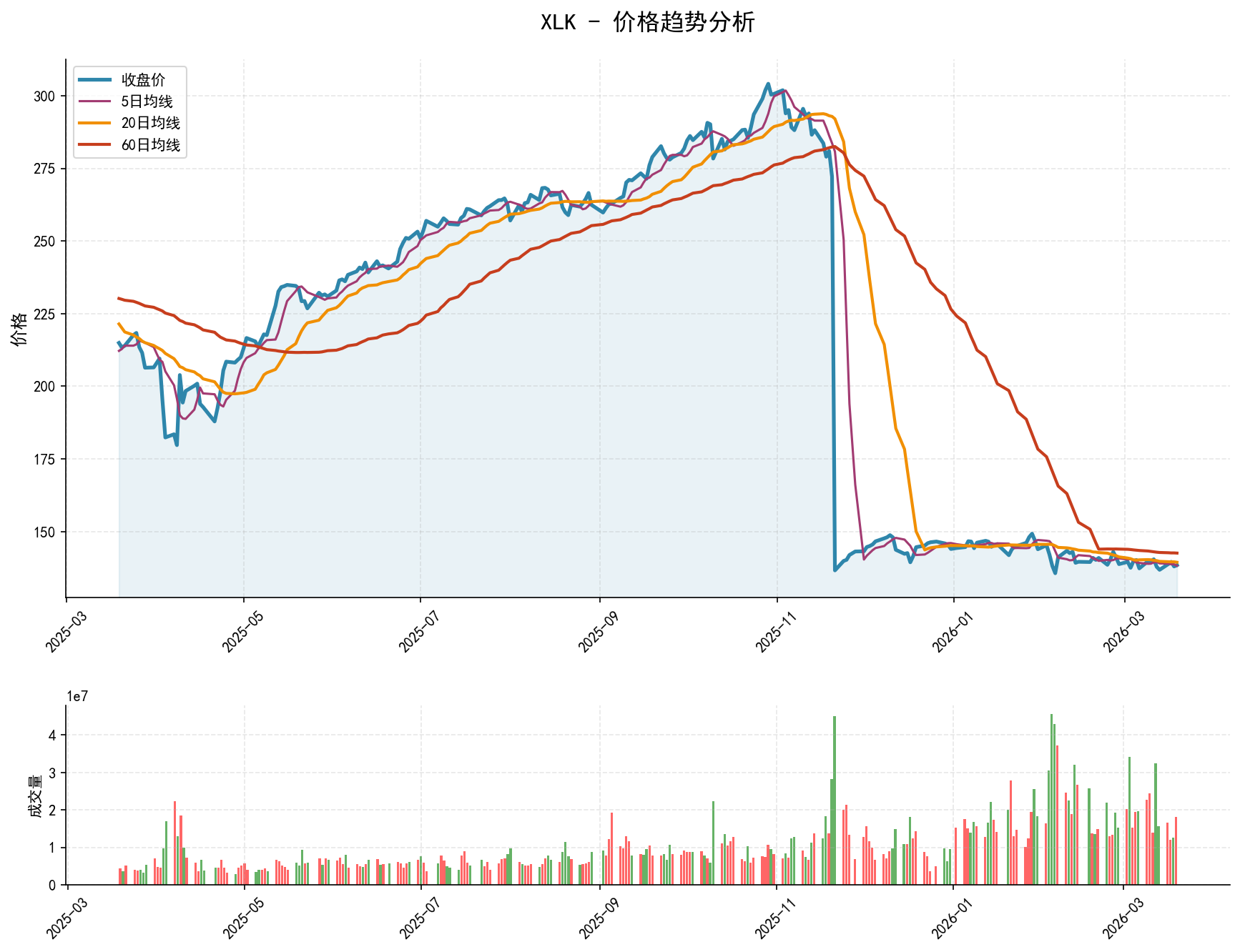 XLK价格趋势分析图，包含收盘价和多条移动平均线