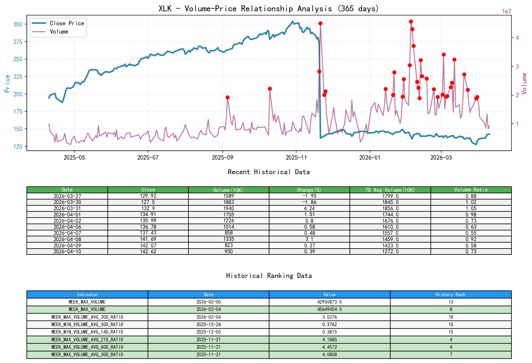 null XLK Price-Volume Relationship Line Chart and Historical Ranking Analysis