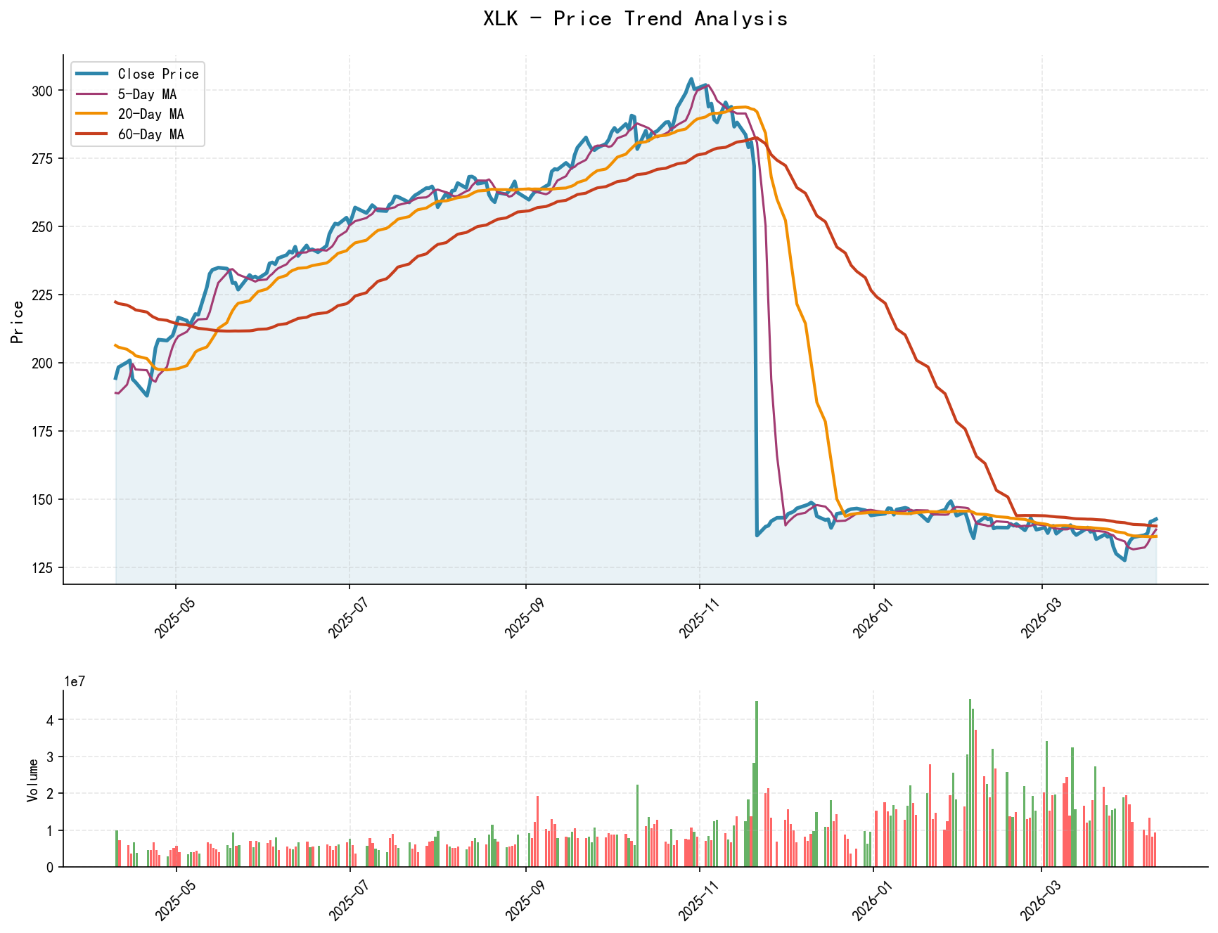 null XLK Price Trend Analysis Chart, including closing price and multiple moving averages