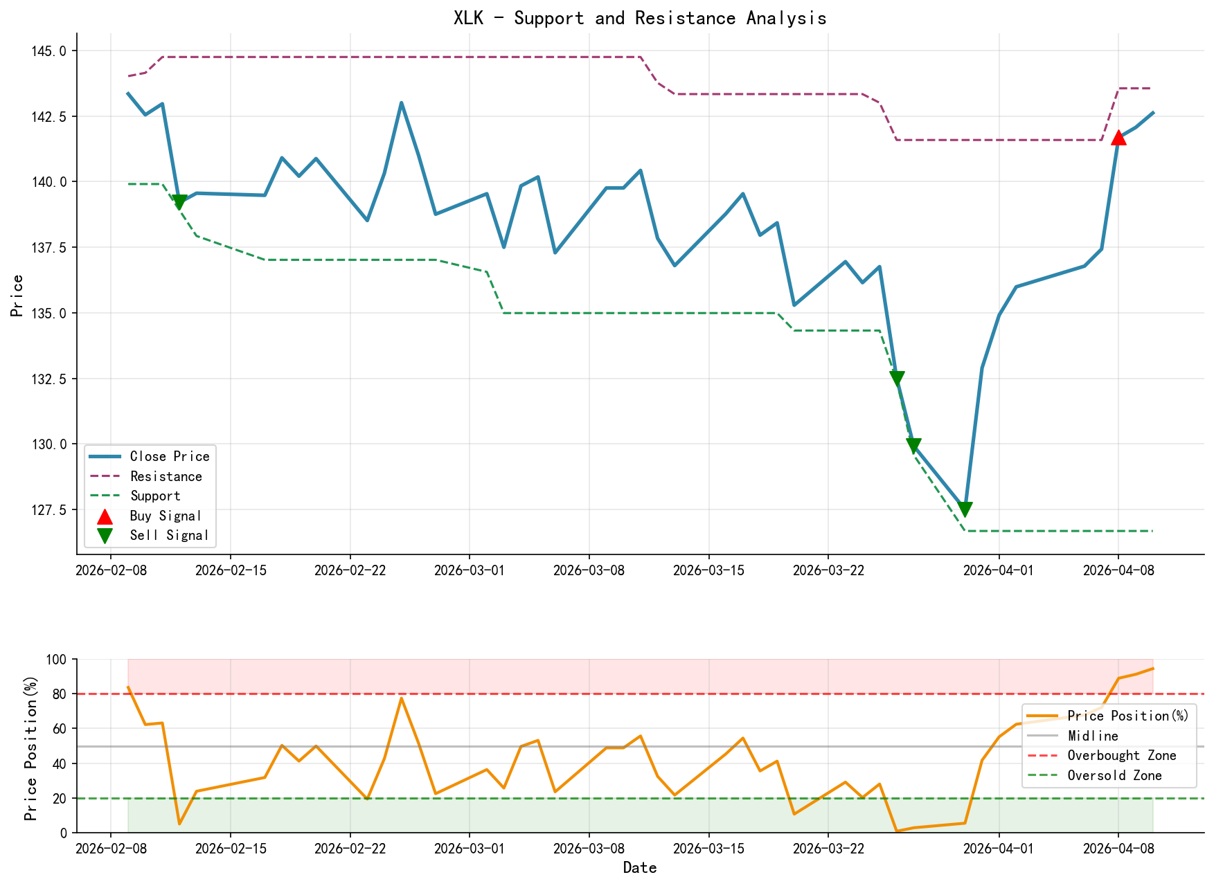 null XLK Support and Resistance Level Analysis Chart and Trading Signals