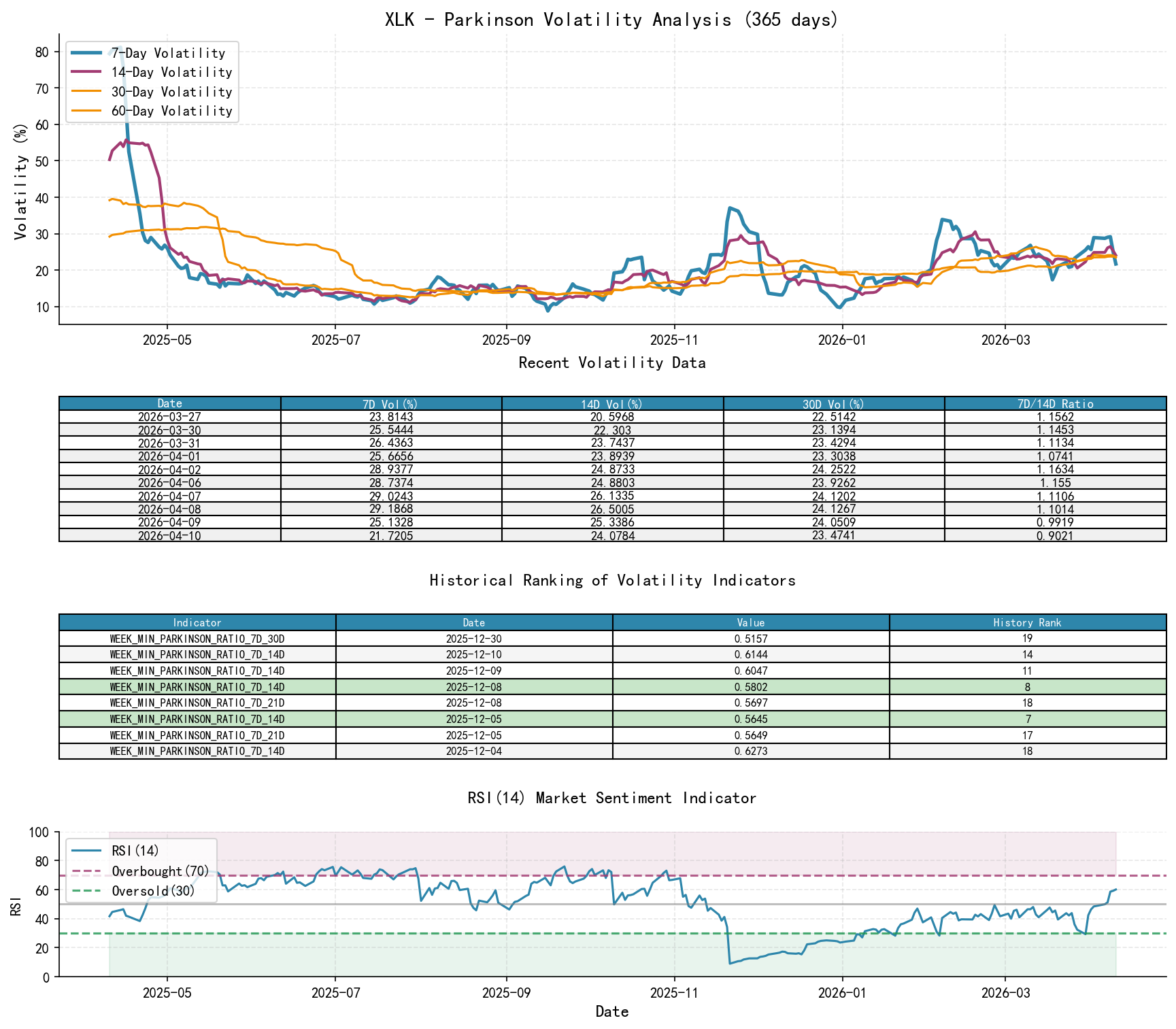 null XLK Parkinson Volatility Analysis Chart and Historical Ranking Data