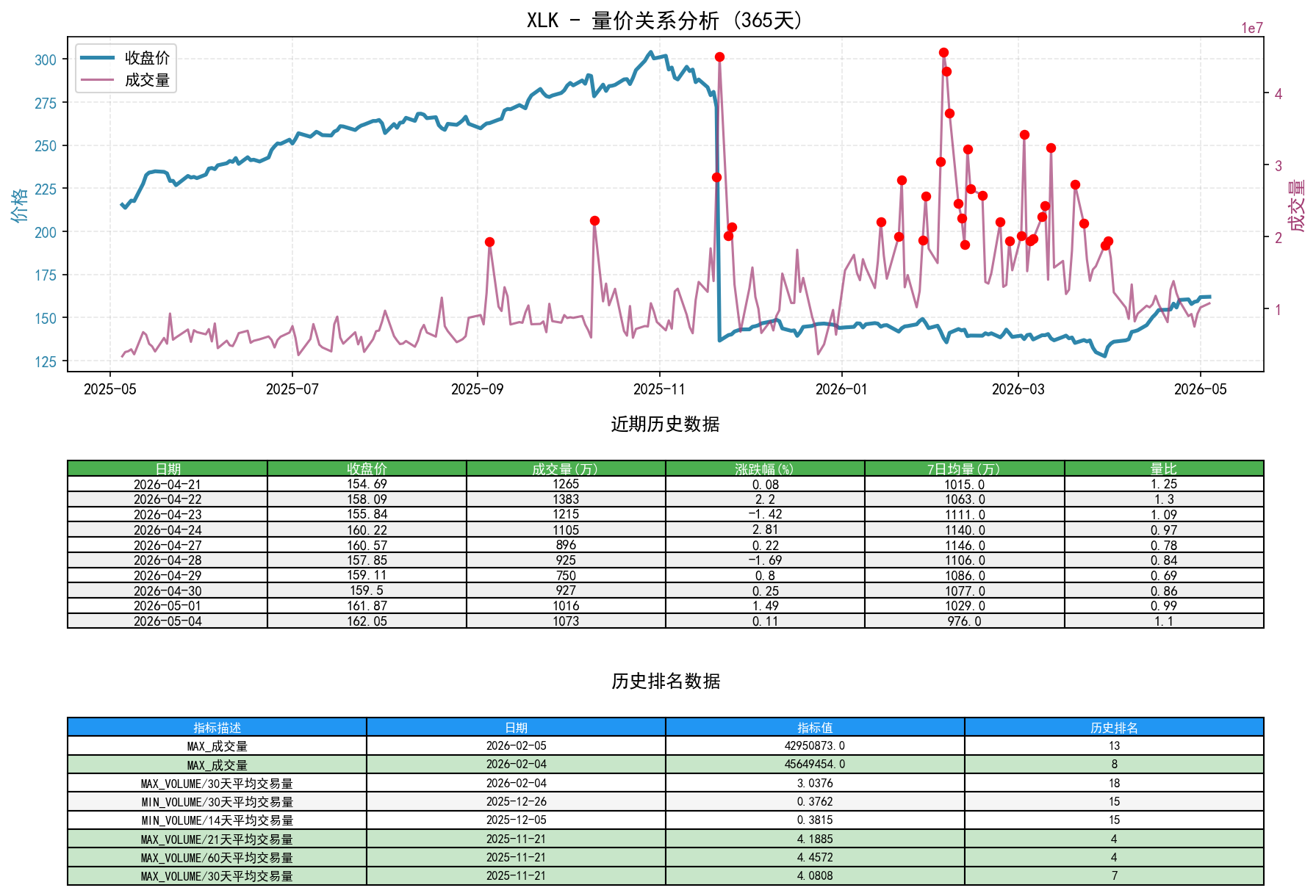 XLK量价关系折线图与历史排名分析