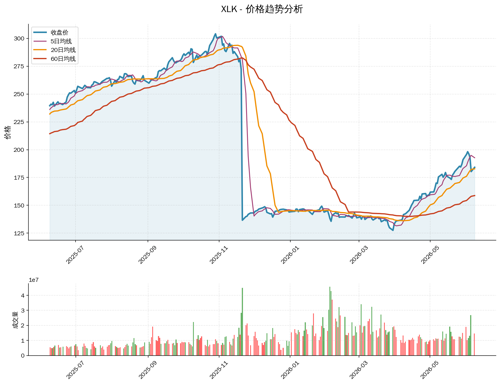 null XLK价格趋势分析图,包含收盘价和多条移动平均线