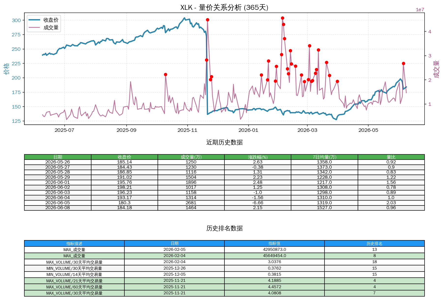 null XLK量价关系折线图与历史排名分析