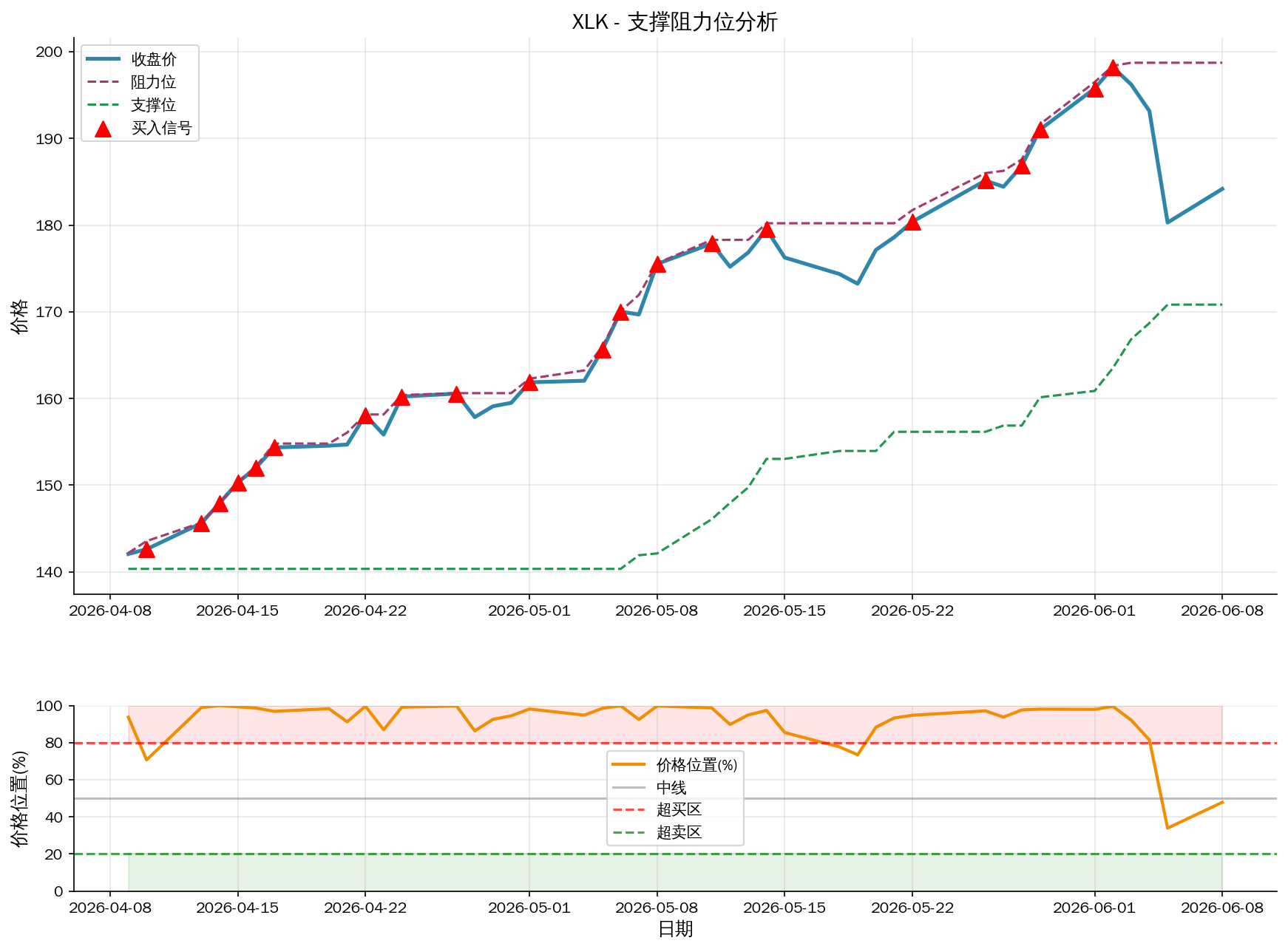 null XLK支撑阻力位分析图与交易信号