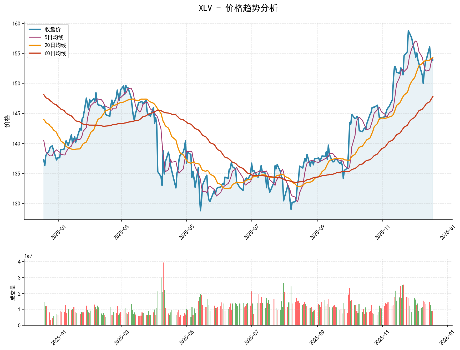 20251218 XLV Market Data Review Report (Based on Wyckoff Volume-Price Perspective)