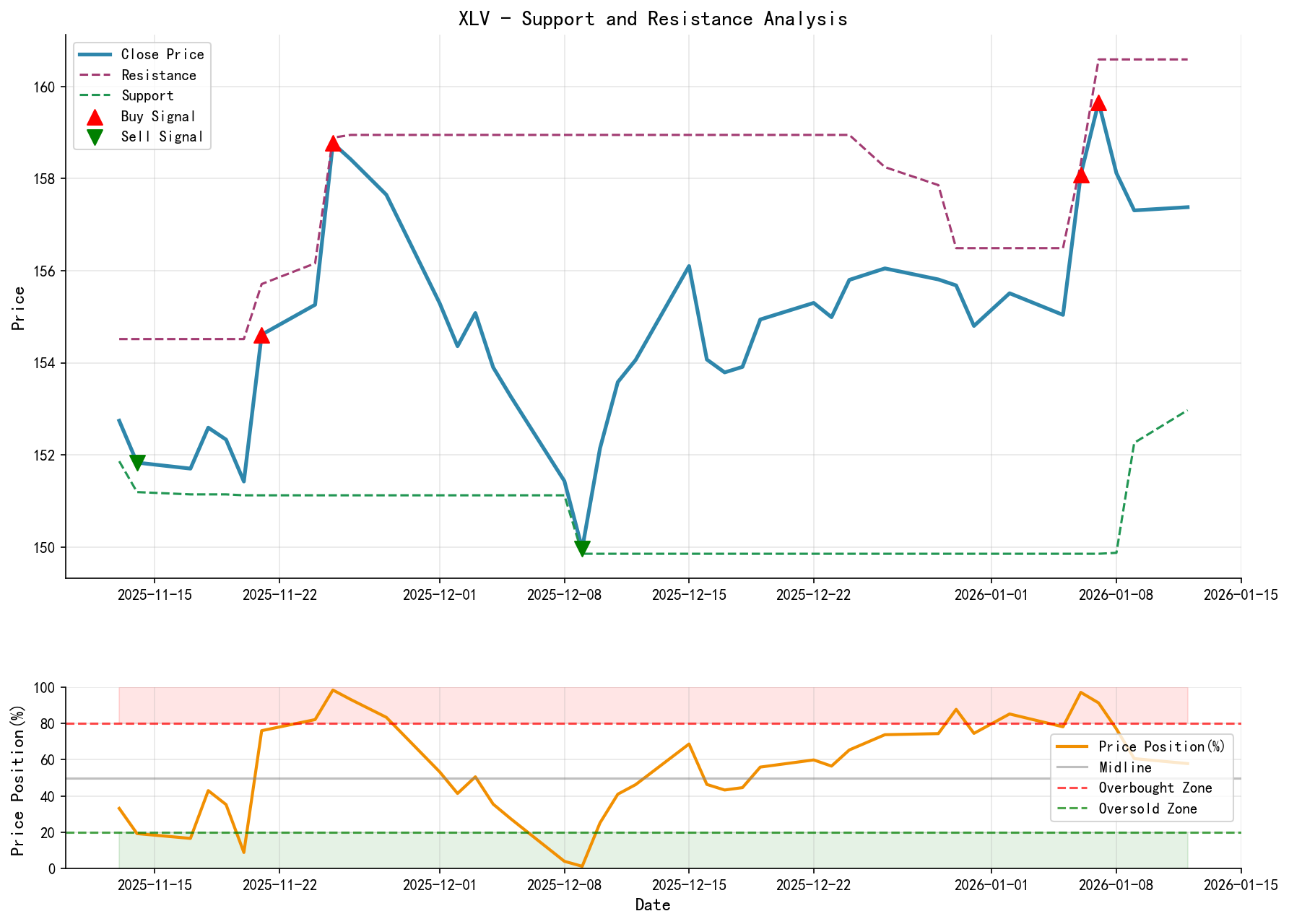 XLV Support and Resistance Level Analysis Chart and Trading Signals