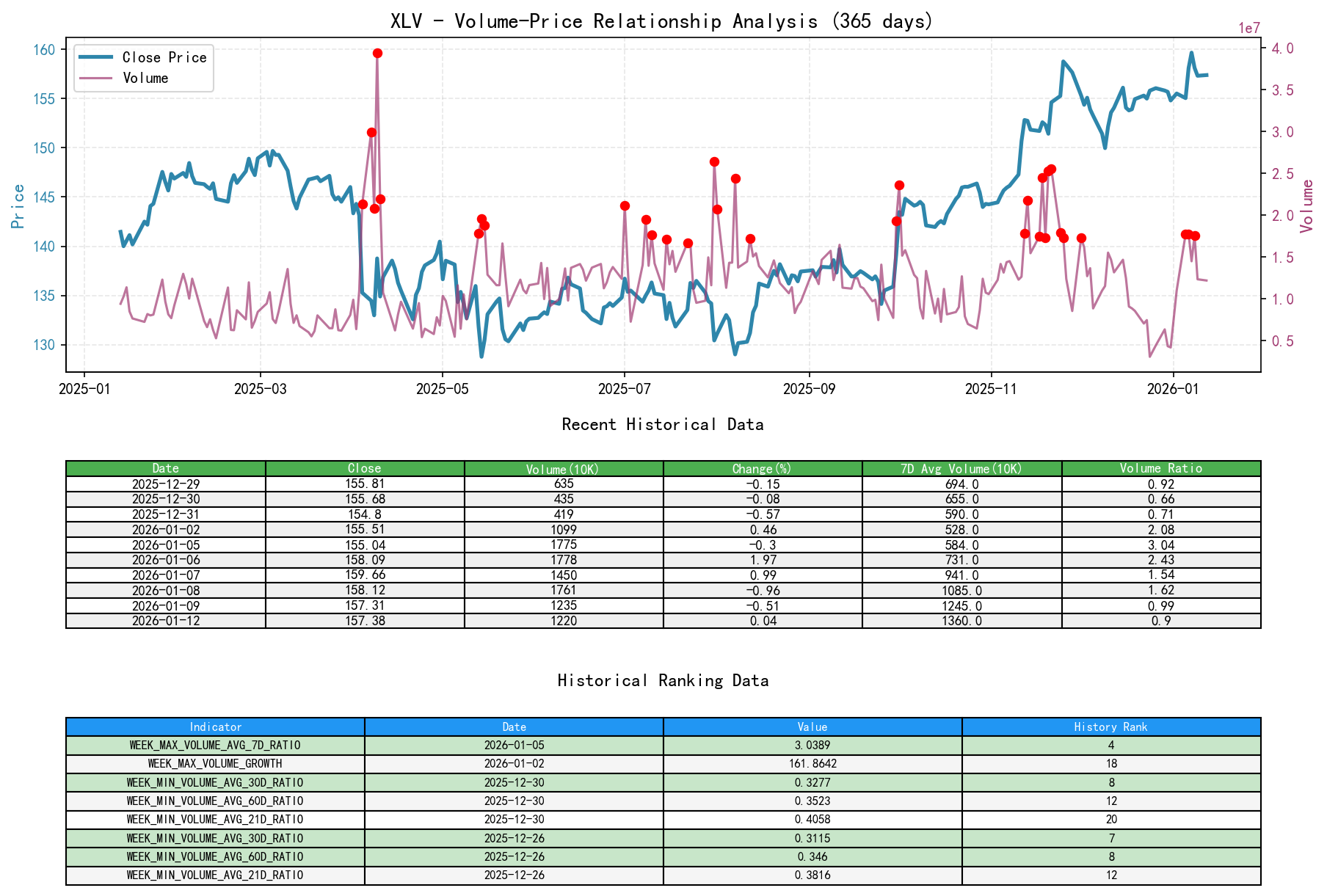 XLV Price-Volume Relationship Line Chart and Historical Ranking Analysis