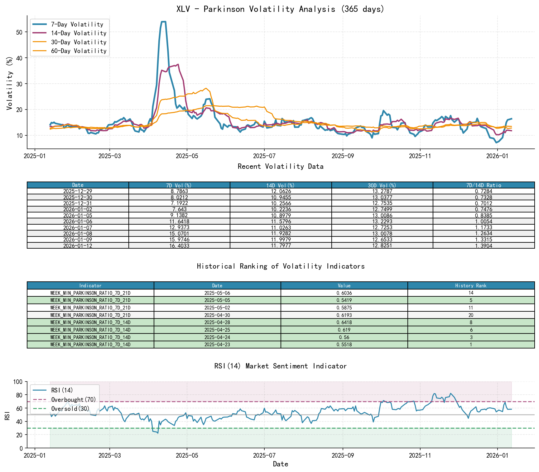 XLV Parkinson Volatility Analysis Chart and Historical Ranking Data