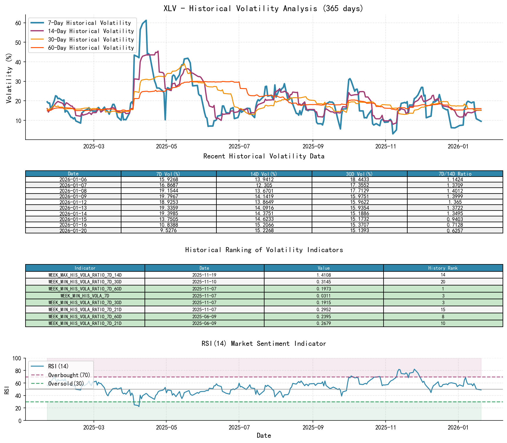 XLV Historical Volatility Analysis Chart and Historical Ranking Data