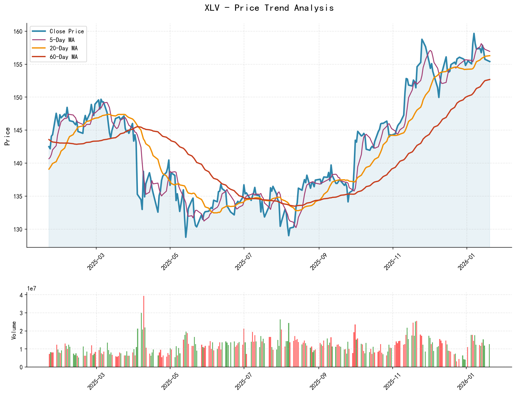 XLV Price Trend Analysis Chart, including closing price and multiple moving averages
