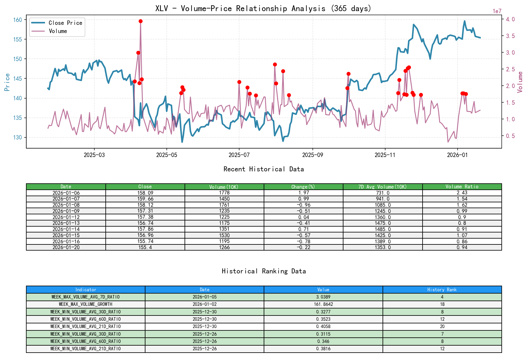 XLV Volume-Price Relationship Line Chart and Historical Ranking Analysis