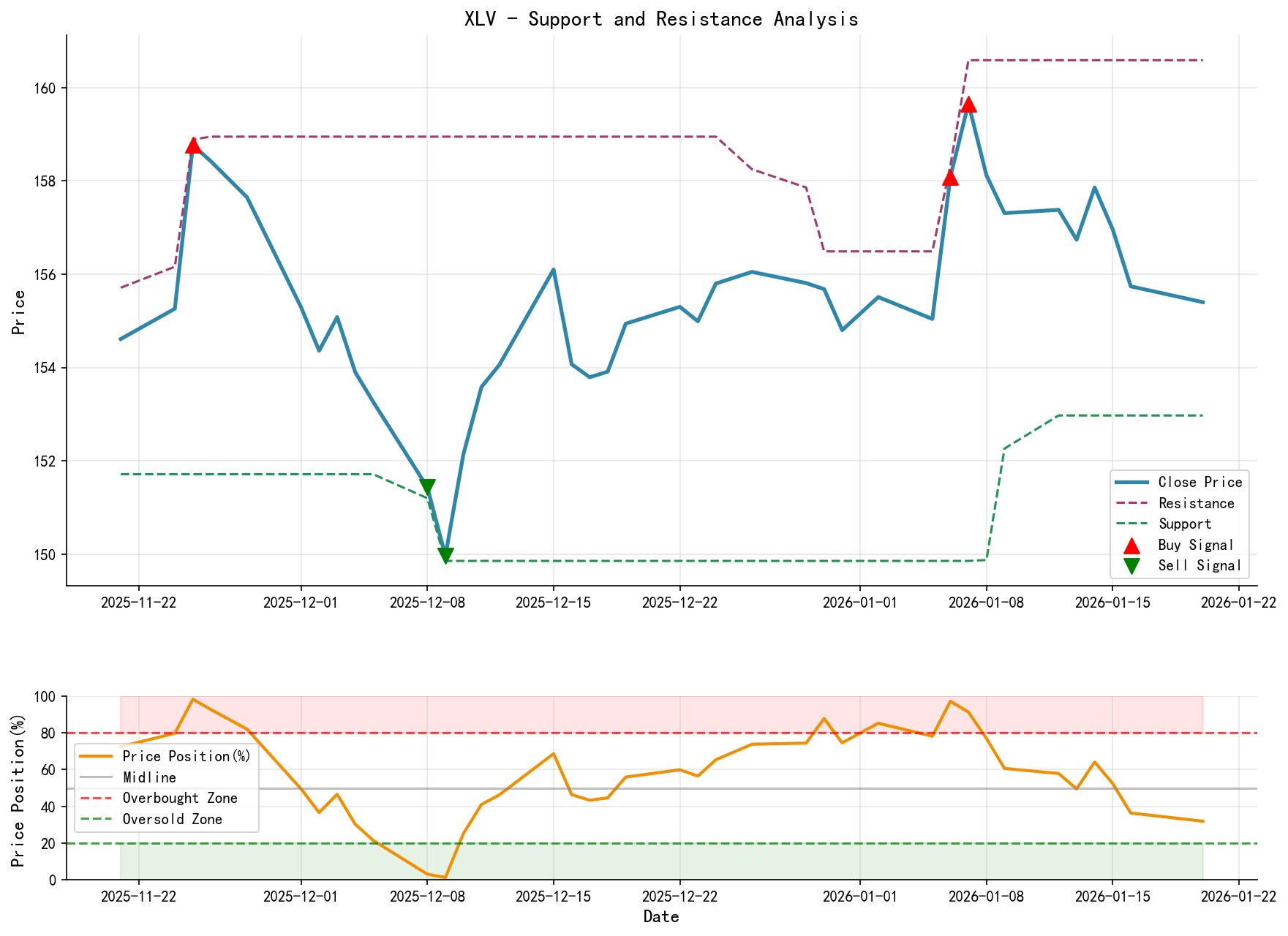 XLV Support and Resistance Level Analysis Chart with Trading Signals
