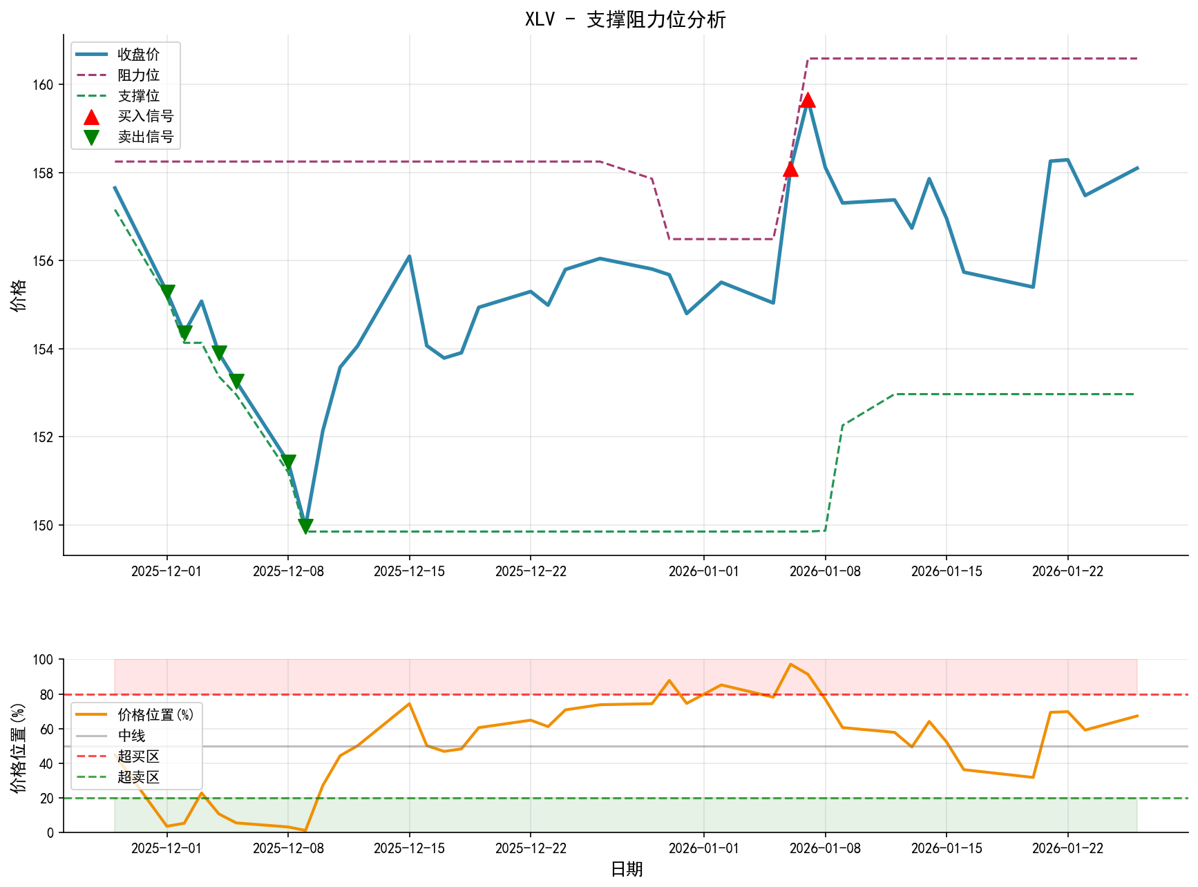 null XLV支撑阻力位分析图与交易信号