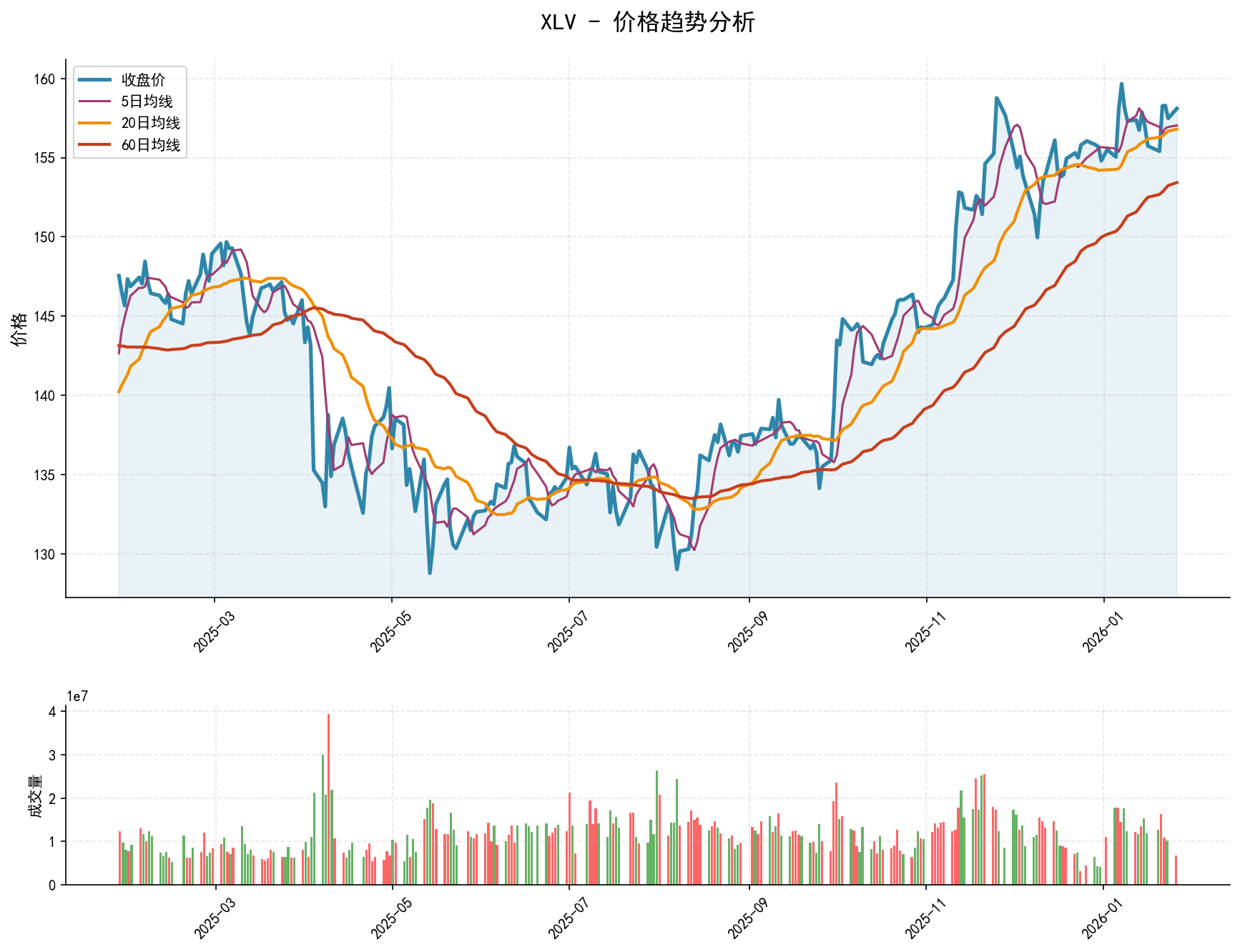 null XLV价格趋势分析图,包含收盘价和多条移动平均线