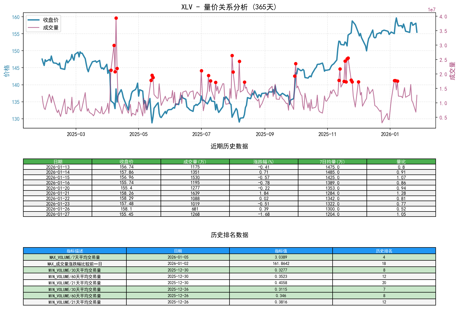 XLV量价关系折线图与历史排名分析