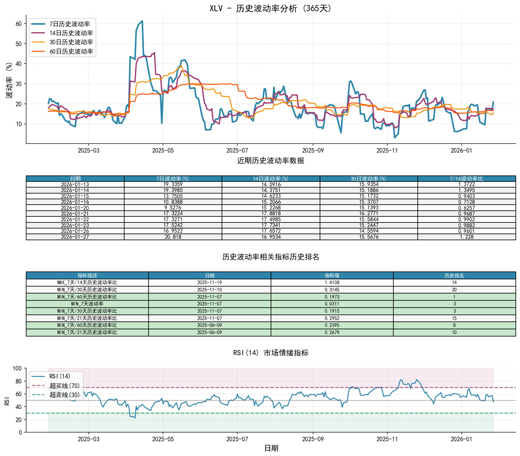 XLV历史波动率分析图与历史排名数据