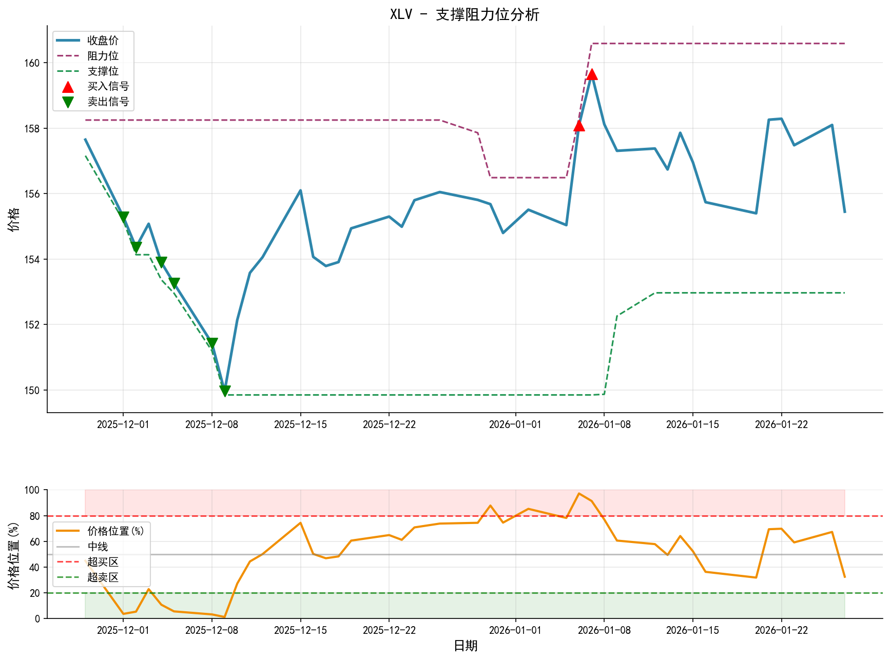 XLV支撑阻力位分析图与交易信号