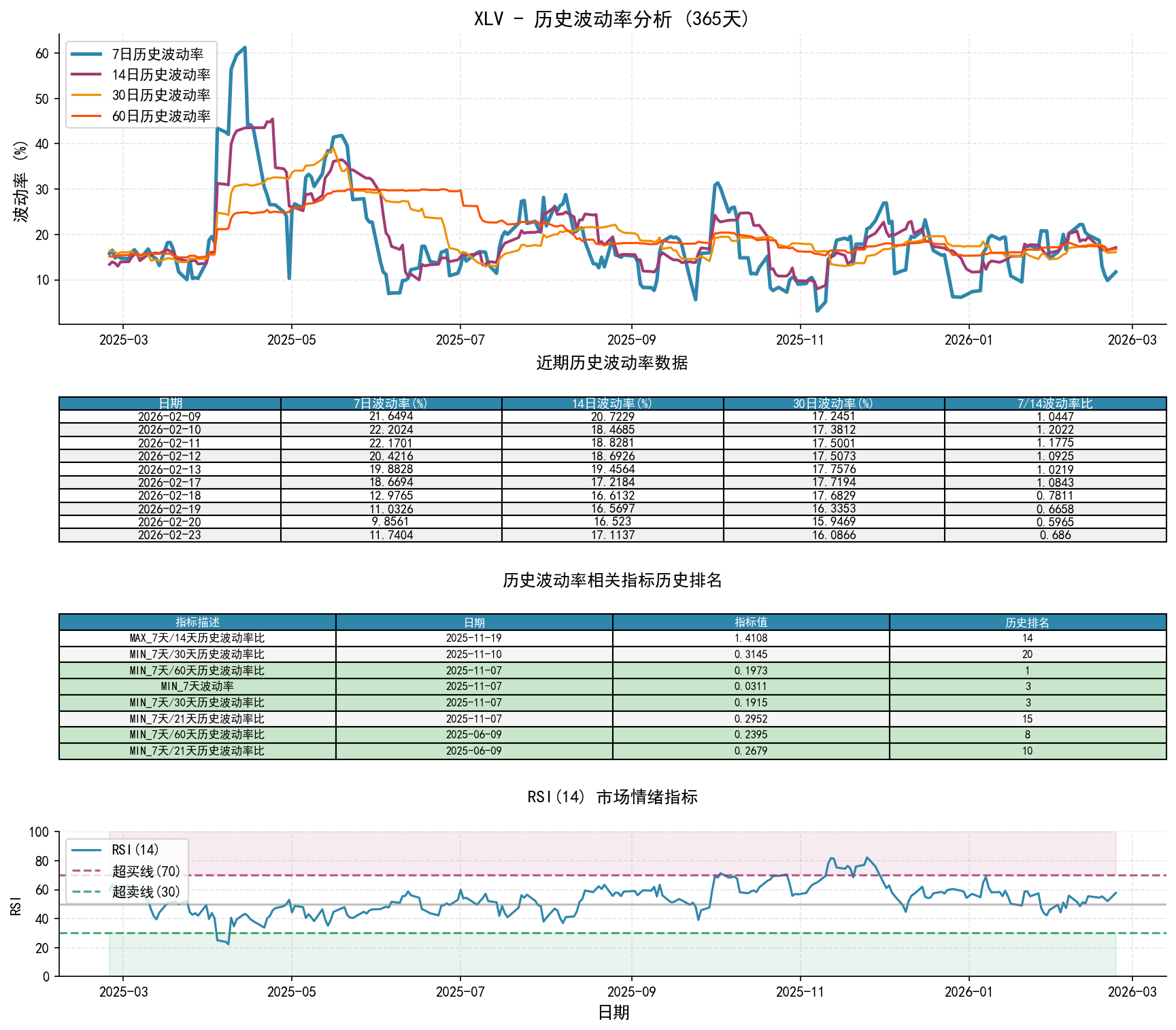 null XLV历史波动率分析图与历史排名数据