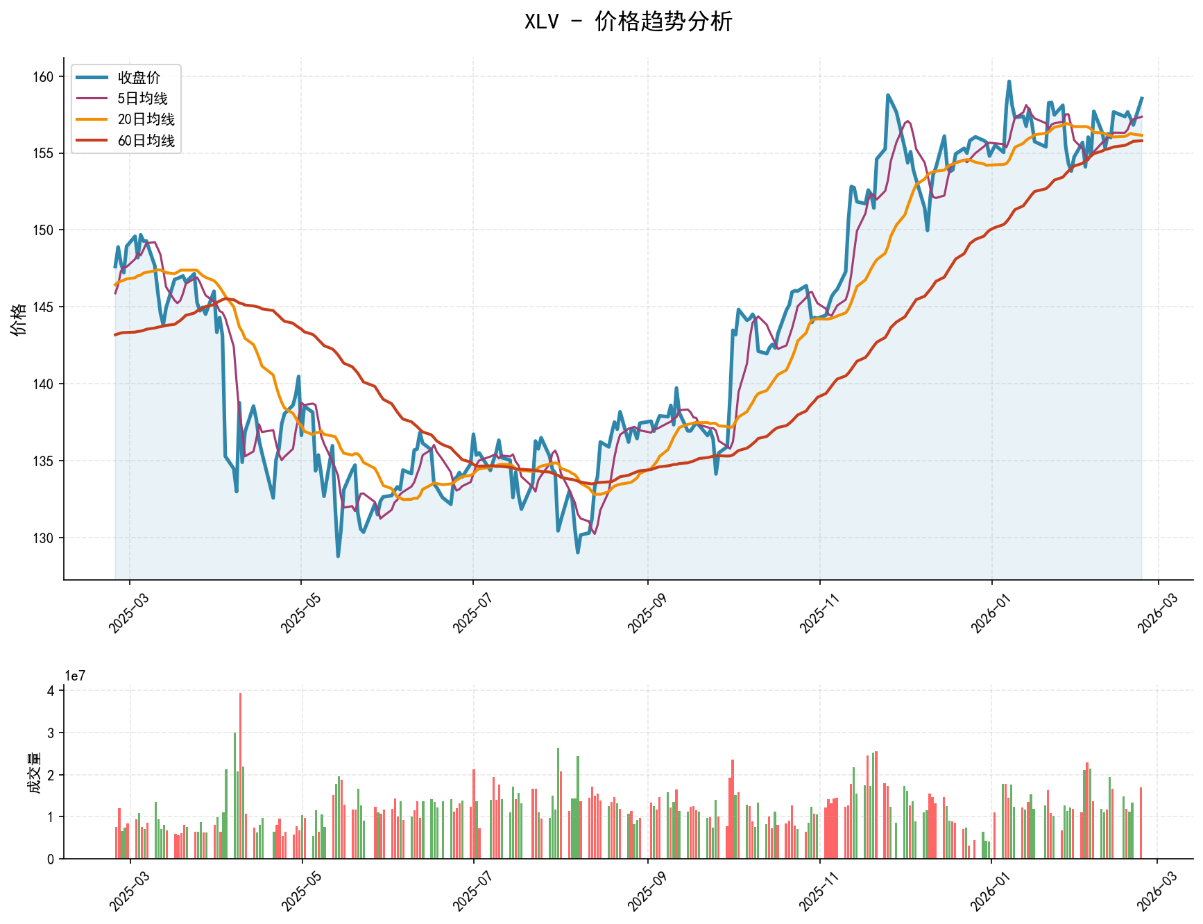 null XLV价格趋势分析图,包含收盘价和多条移动平均线