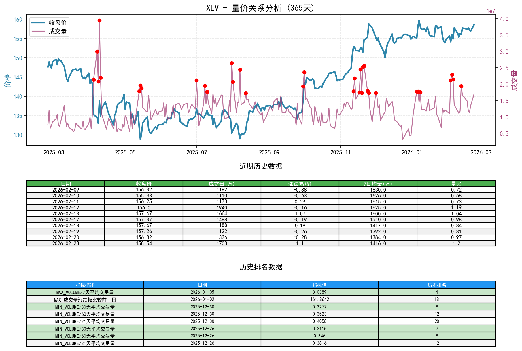 null XLV量价关系折线图与历史排名分析