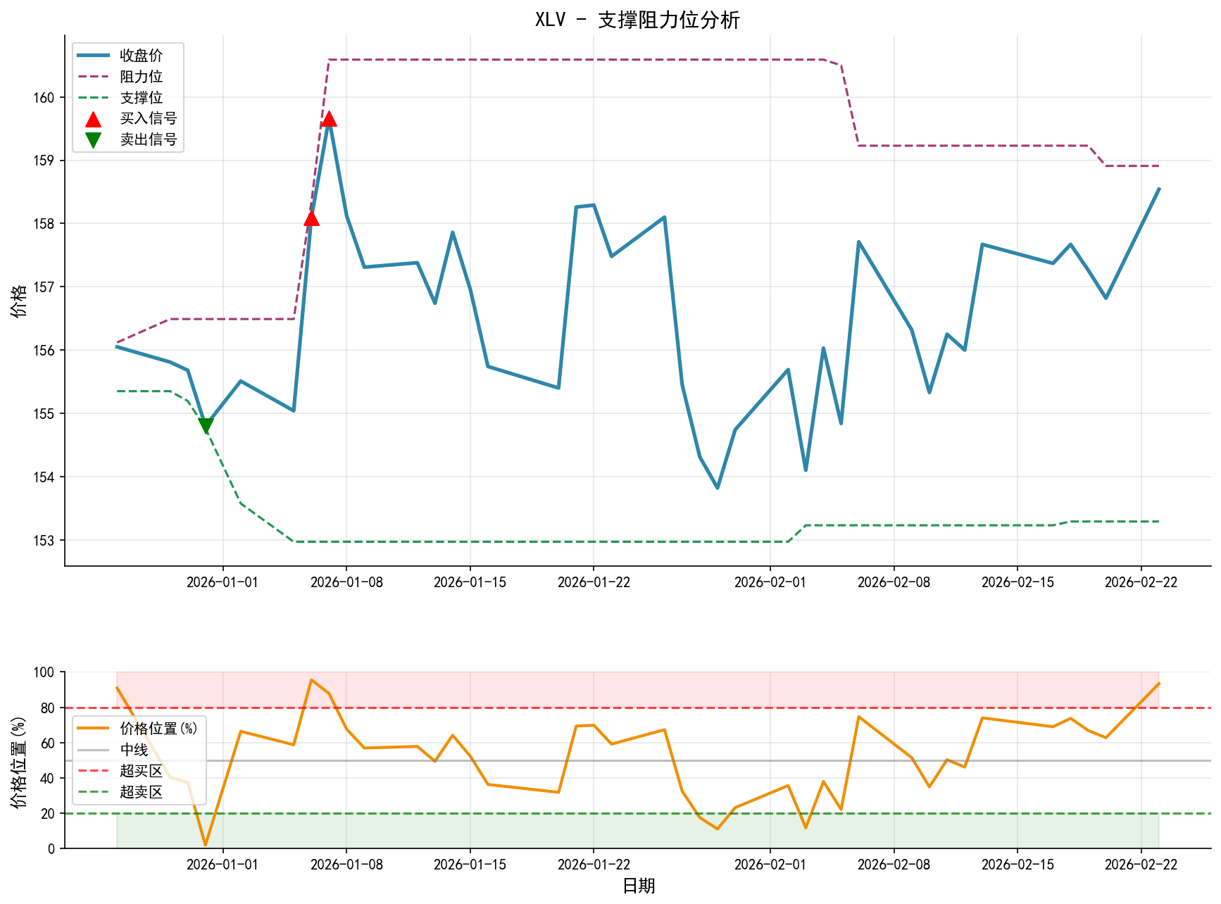 null XLV支撑阻力位分析图与交易信号