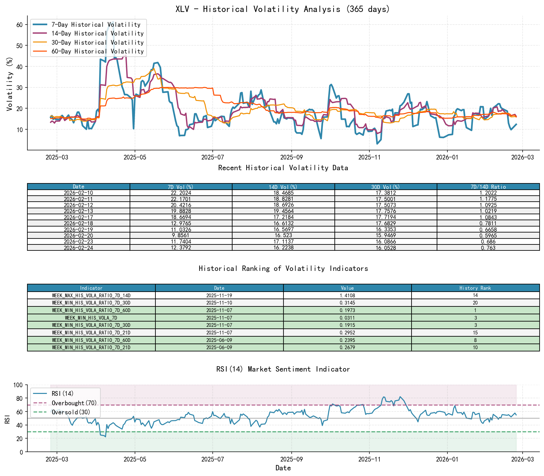null XLV Historical Volatility Analysis Chart and Historical Ranking Data