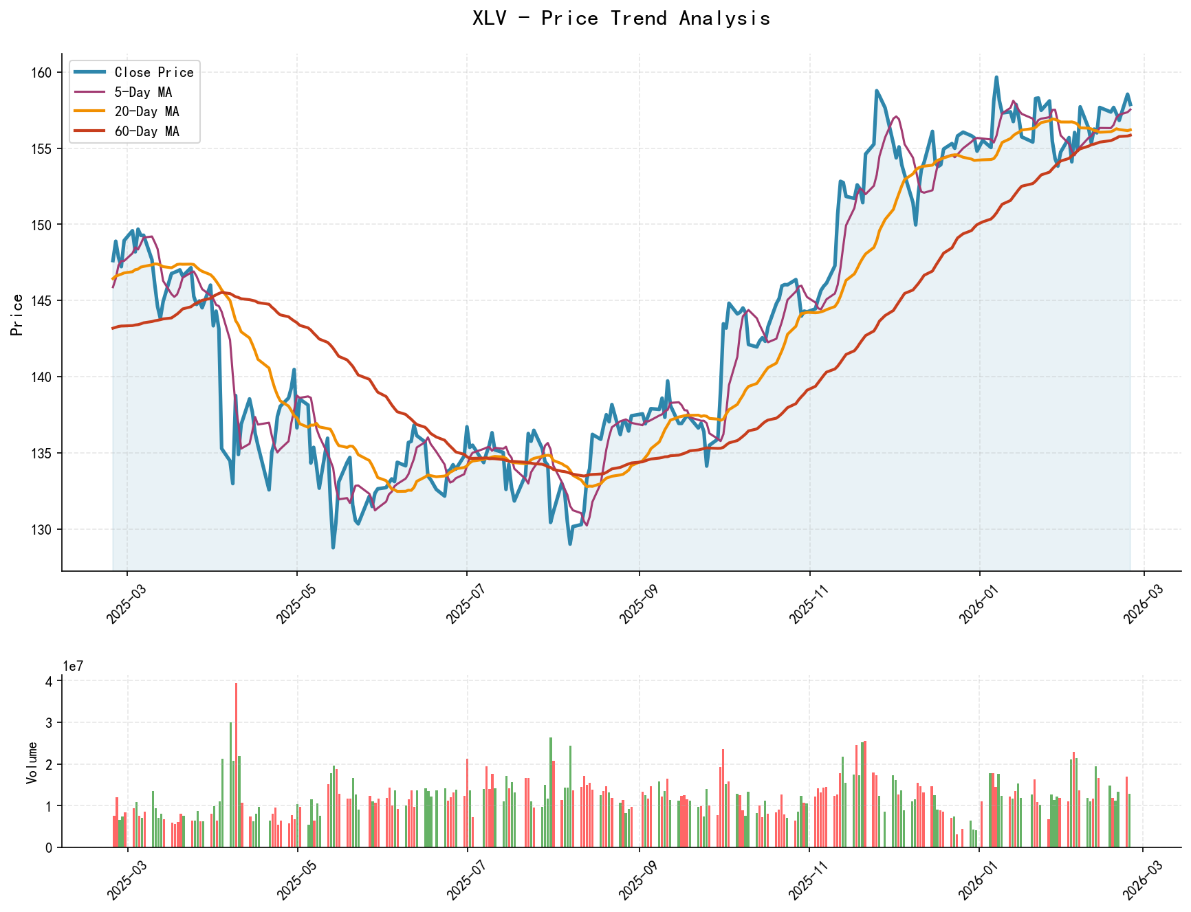 null XLV Price Trend Analysis Chart, including closing price and multiple moving averages