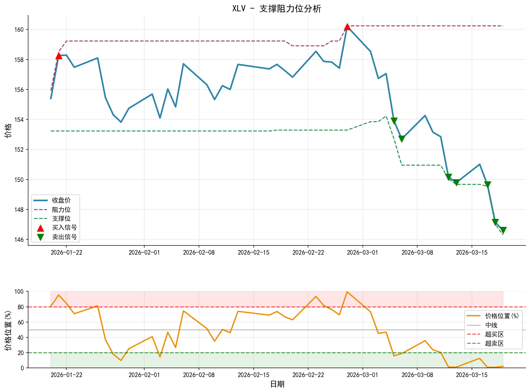 null XLV支撑阻力位分析图与交易信号