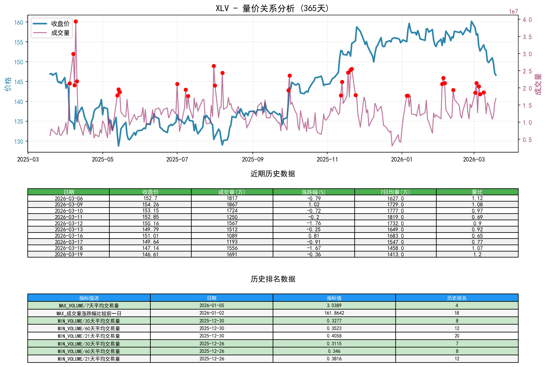 null XLV量价关系折线图与历史排名分析