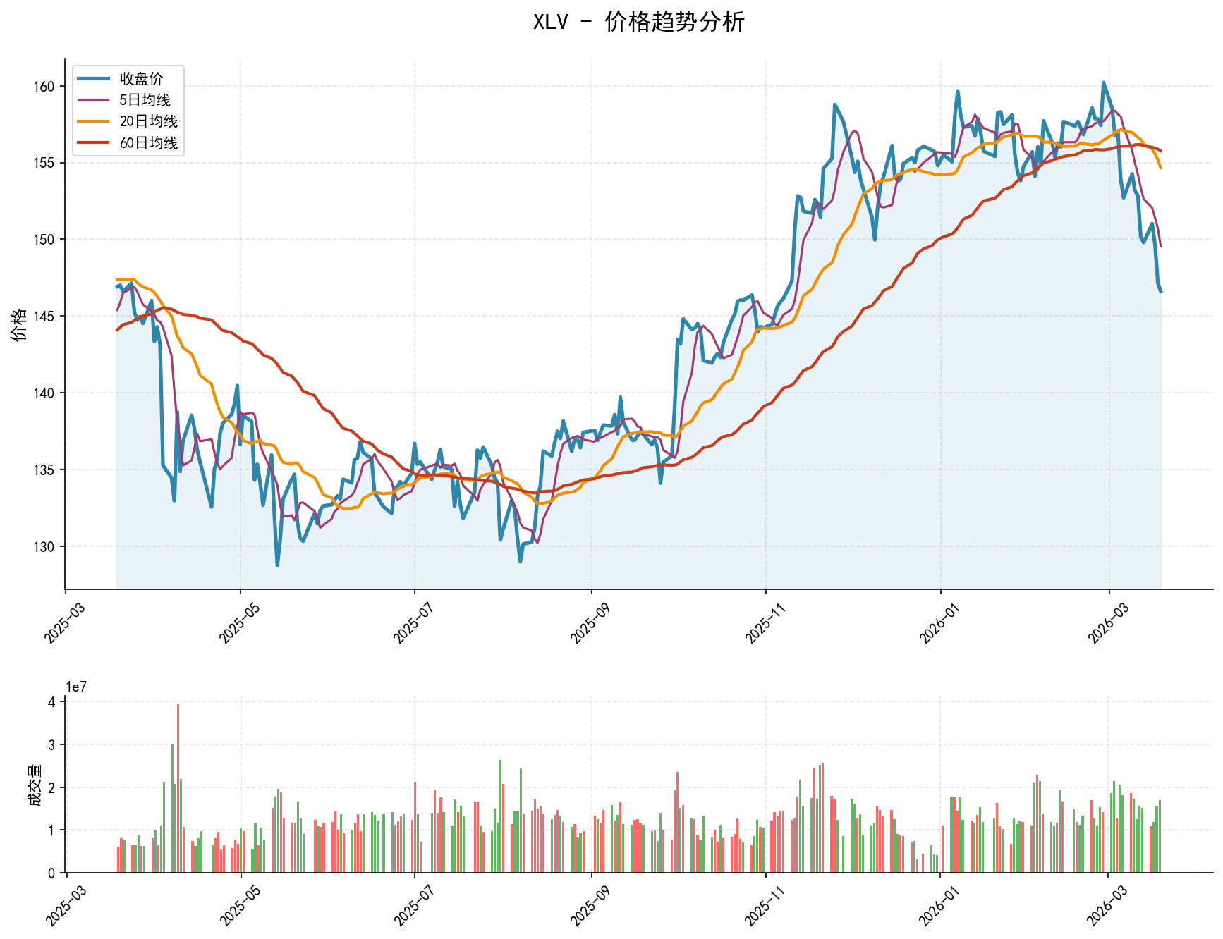 null XLV价格趋势分析图,包含收盘价和多条移动平均线