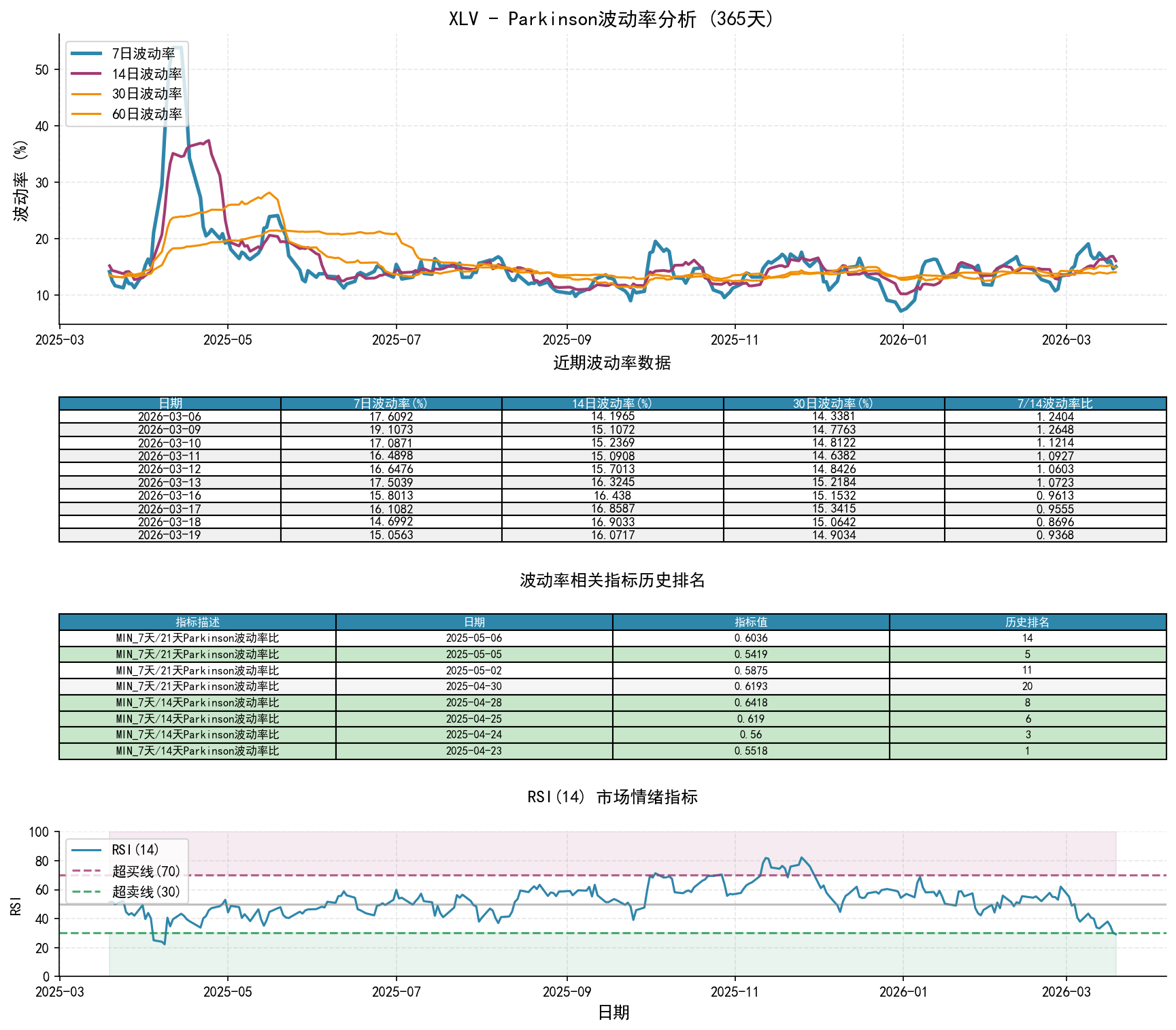 null XLVParkinson波动率分析图与历史排名数据