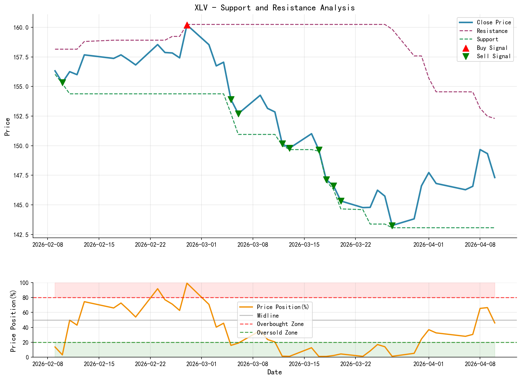 XLV Support and Resistance Level Analysis Chart and Trading Signals