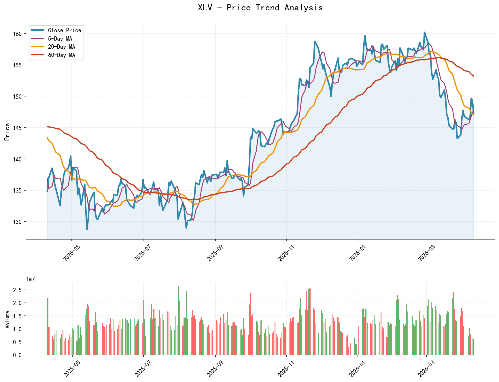 XLV Price Trend Analysis Chart, including closing price and multiple moving averages