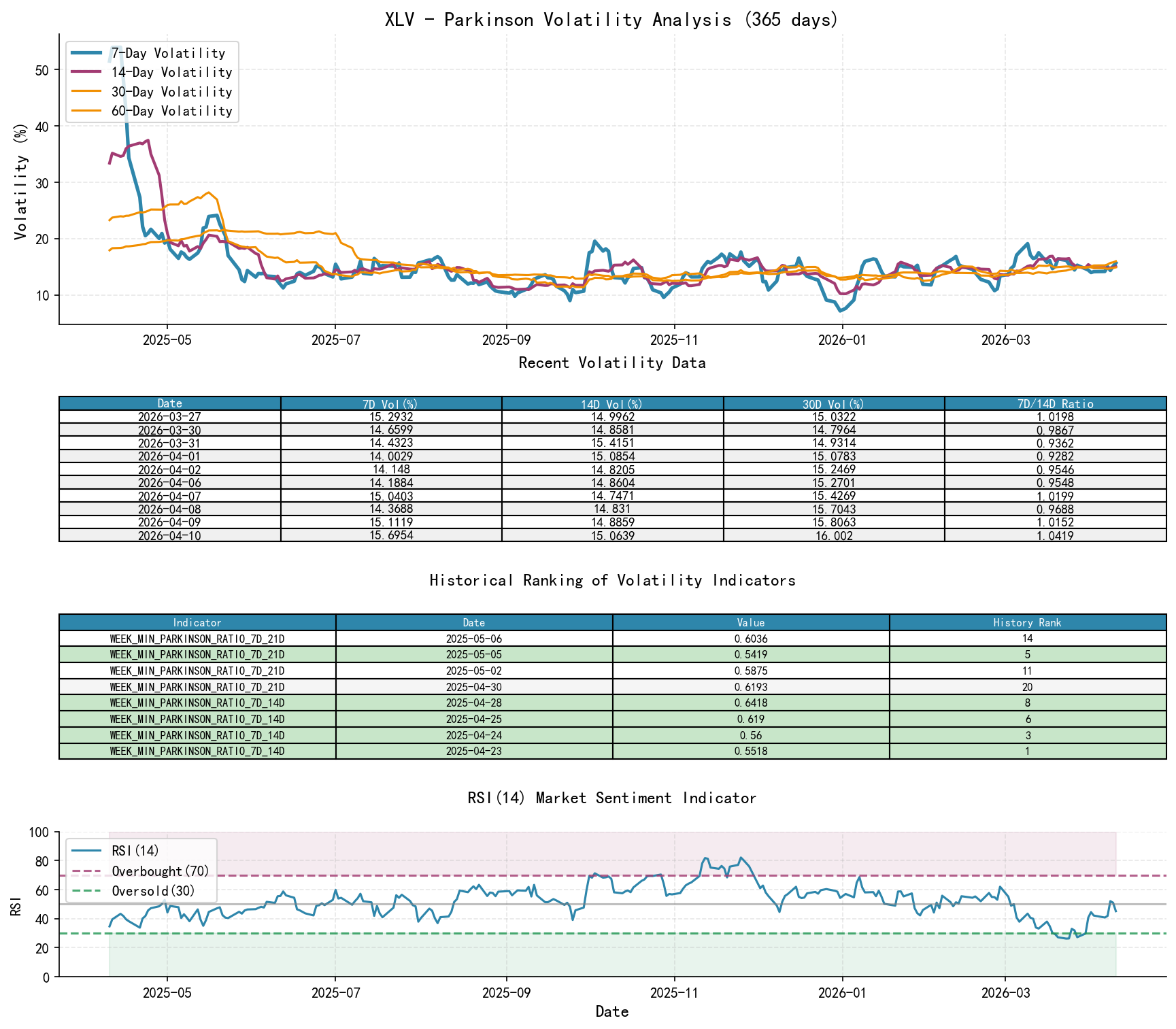 XLV Parkinson Volatility Analysis Chart and Historical Ranking Data