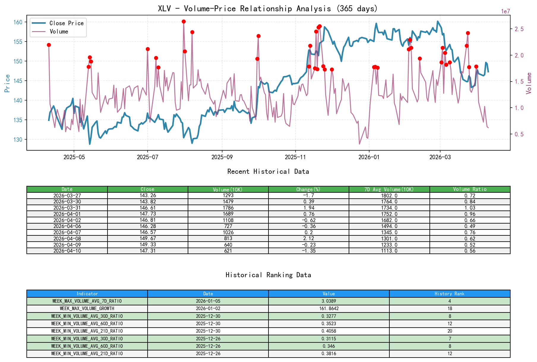 XLV Volume-Price Relationship Line Chart and Historical Ranking Analysis