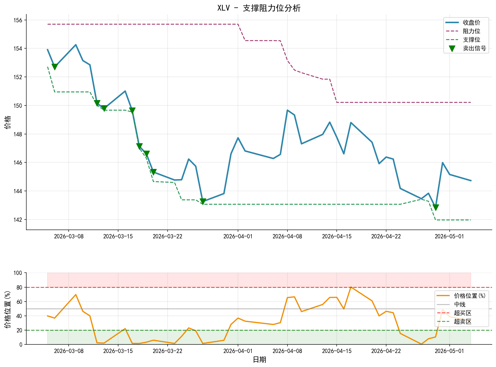 XLV支撑阻力位分析图与交易信号