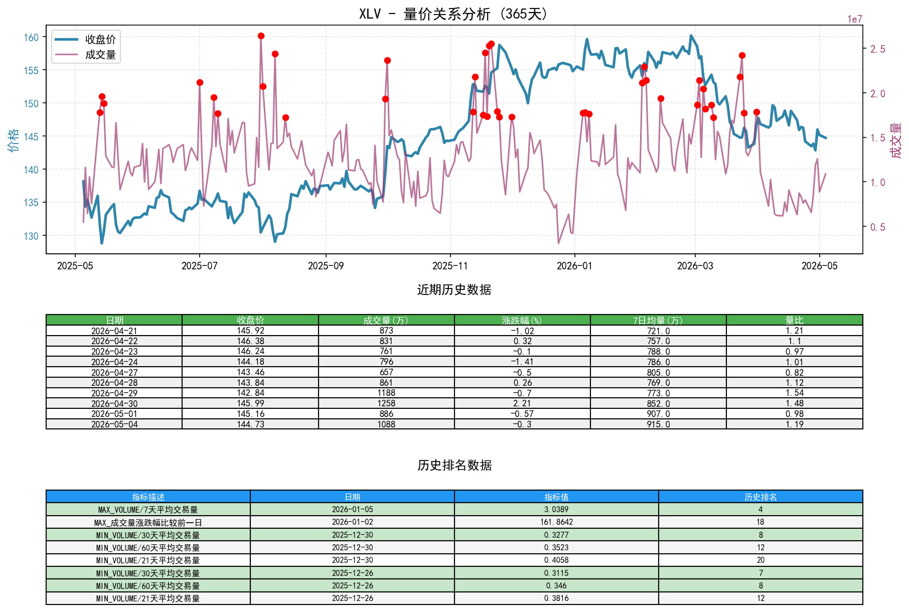 XLV量价关系折线图与历史排名分析