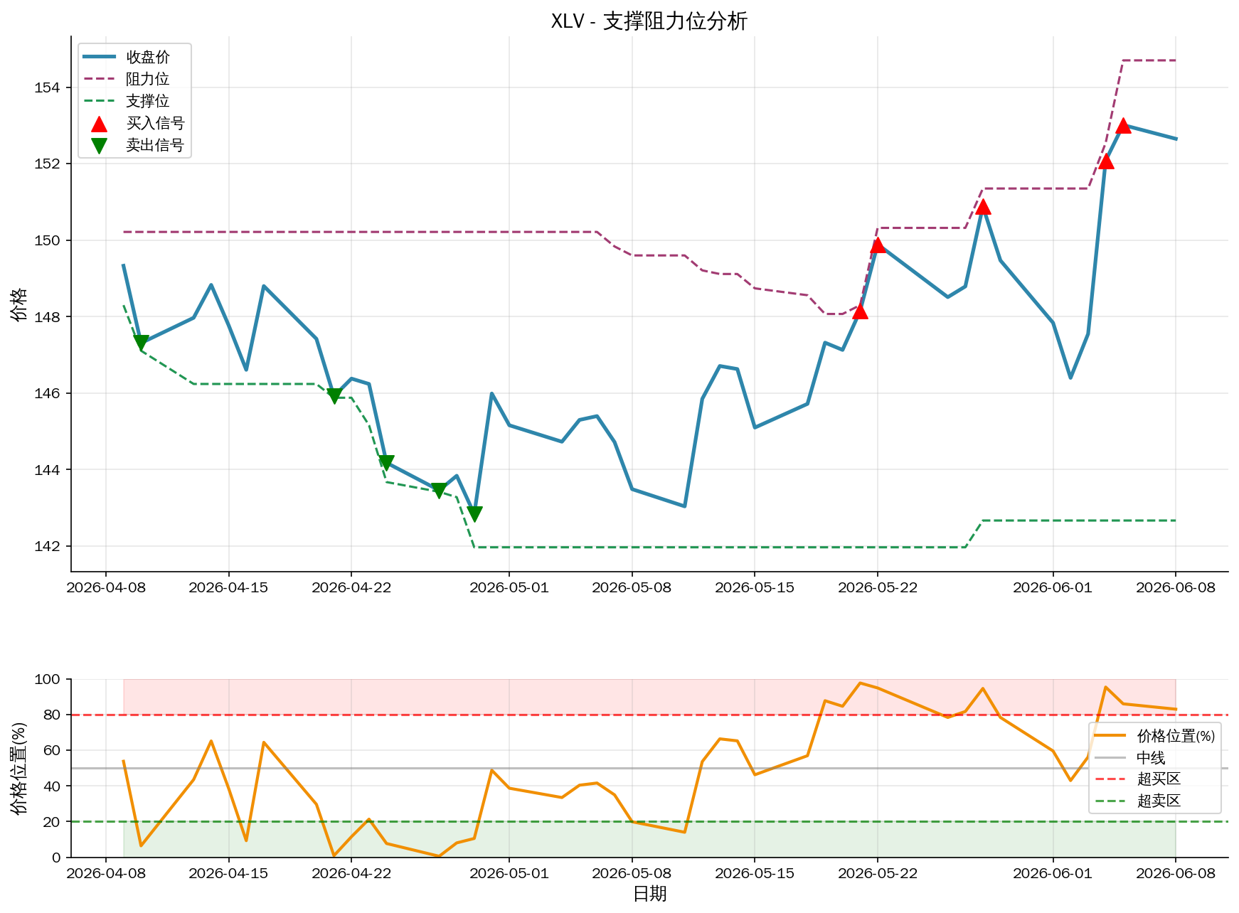 null XLV支撑阻力位分析图与交易信号