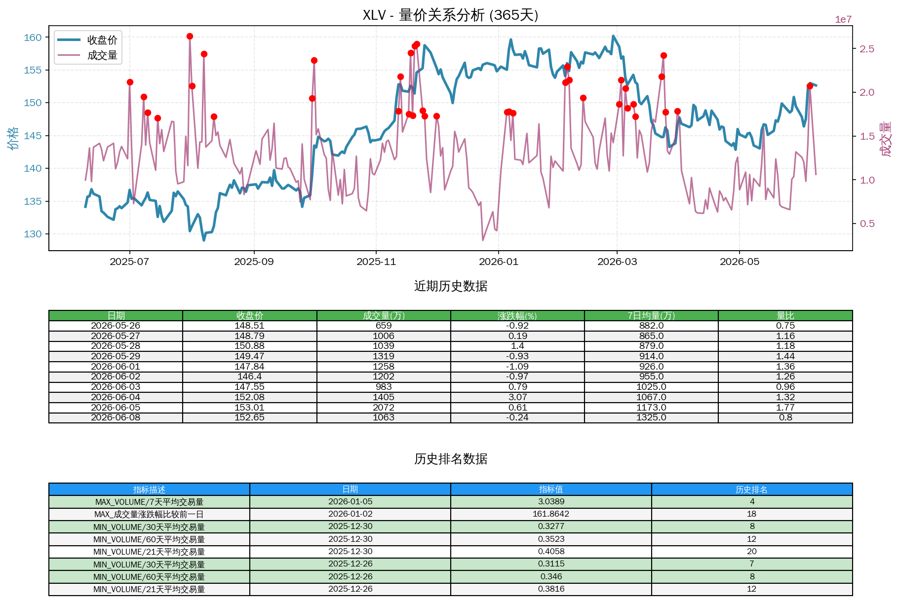 null XLV量价关系折线图与历史排名分析