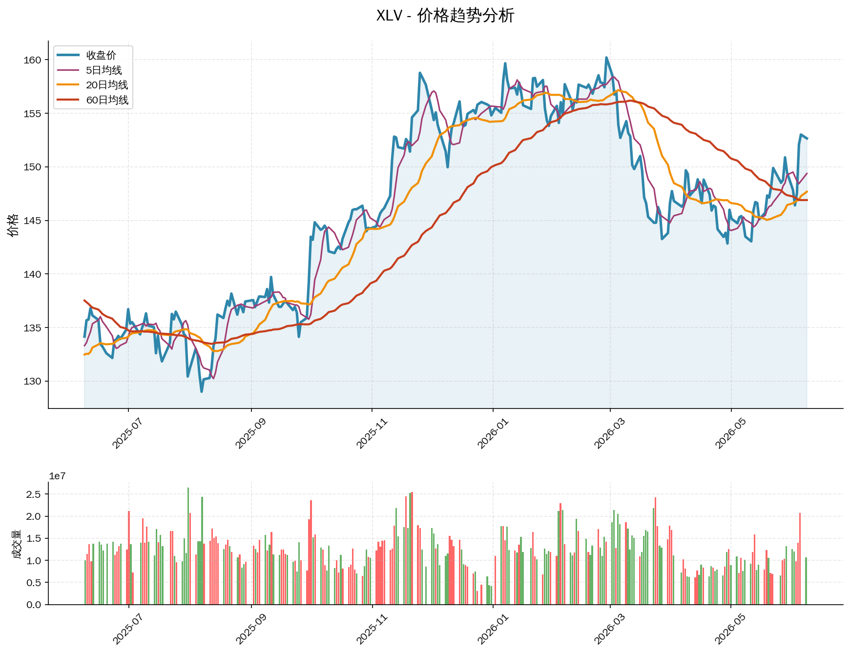 null XLV价格趋势分析图,包含收盘价和多条移动平均线
