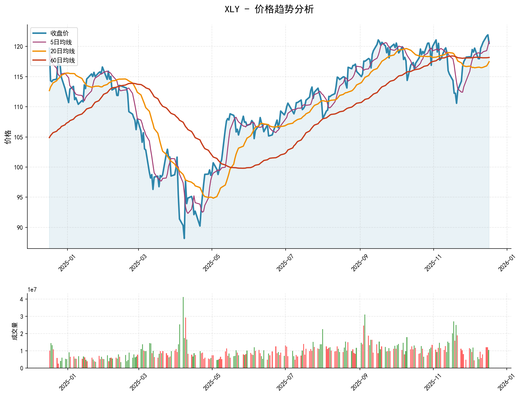 20251217 XLY Market Data Review Report (Based on Wyckoff Volume-Price Perspective)